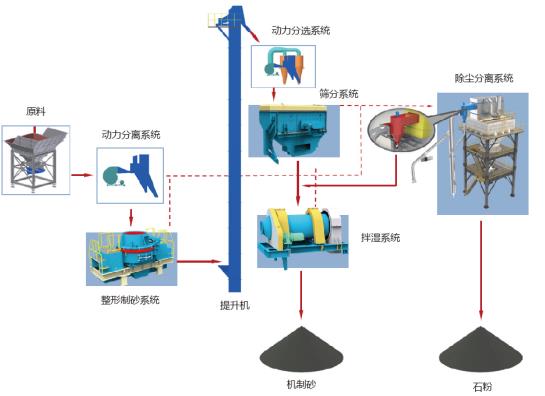 山美股份制砂樓綠色、環(huán)保，獲客戶認(rèn)可