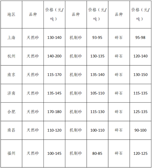 湖南、湖北一砂難求，重慶砂石廠關(guān)?！L(zhǎng)江砂石價(jià)格大漲！