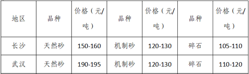 湖南、湖北一砂難求，重慶砂石廠關(guān)?！L(zhǎng)江砂石價(jià)格大漲！