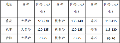 湖南、湖北一砂難求，重慶砂石廠關(guān)?！L(zhǎng)江砂石價(jià)格大漲！