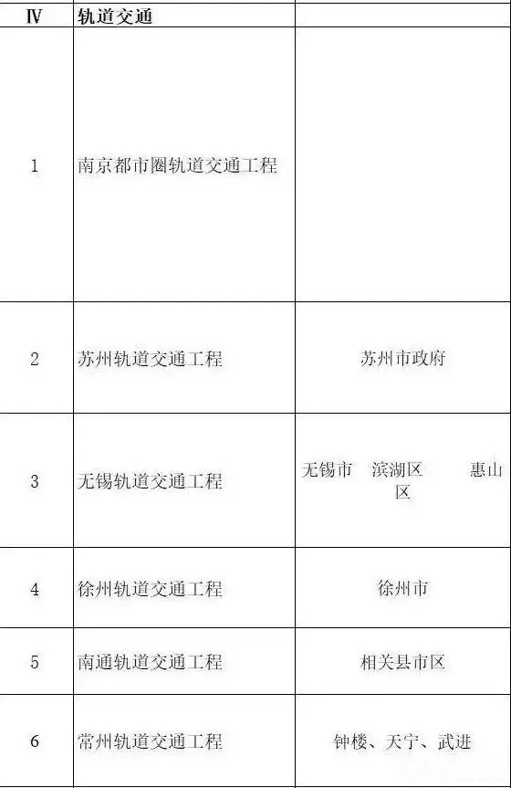 總投資超10萬億！冀蘇豫等6省市2020重大項(xiàng)目一覽