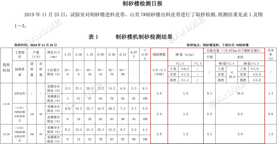 【項目】制砂原料含泥量高？山美股份有辦法！帶您走進池州長九（神山）制砂樓項目，看山美股份如何解決這個問題
