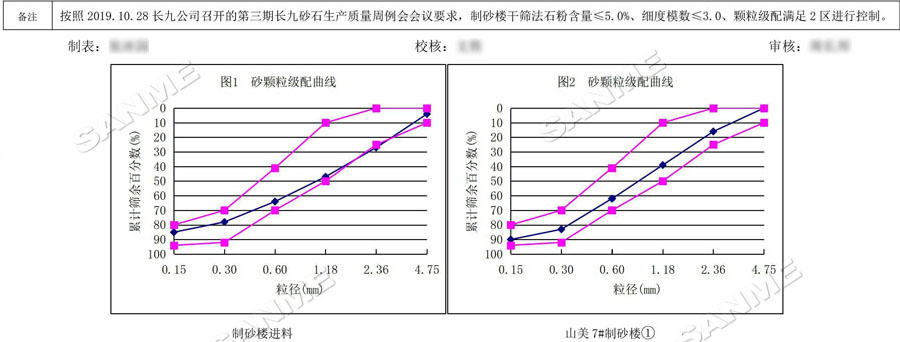 【項目】制砂原料含泥量高？山美股份有辦法！帶您走進池州長九（神山）制砂樓項目，看山美股份如何解決這個問題