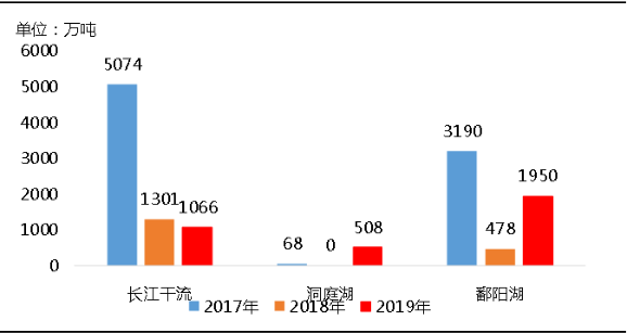 環(huán)保“高壓”全國砂石礦山總量、河砂開采量不降反升，釋放砂石產(chǎn)能補充國內(nèi)砂石市場供應！