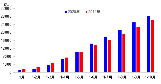 交通投資保持高位增長(zhǎng)！1-10月全國(guó)完成交通固定資產(chǎn)投資2.8萬億元！