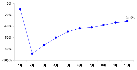 交通投資保持高位增長(zhǎng)！1-10月全國(guó)完成交通固定資產(chǎn)投資2.8萬億元！