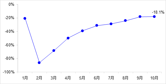 交通投資保持高位增長(zhǎng)！1-10月全國(guó)完成交通固定資產(chǎn)投資2.8萬億元！