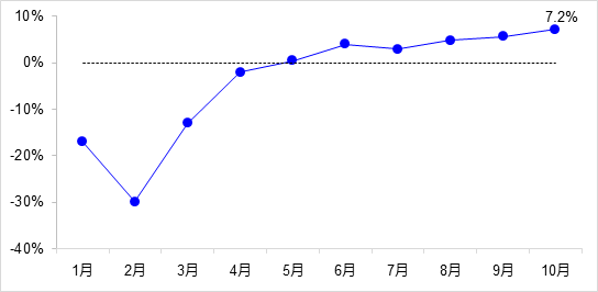 交通投資保持高位增長(zhǎng)！1-10月全國(guó)完成交通固定資產(chǎn)投資2.8萬億元！