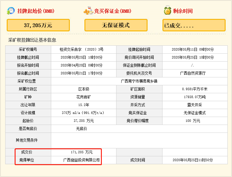 瘋狂！廣西南寧交投7.61億元拍得一宗花崗巖采礦權(quán)，竟需35.7年才能收回成本？