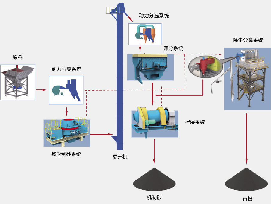 SGL、SSL系列制砂樓基本生產(chǎn)流程